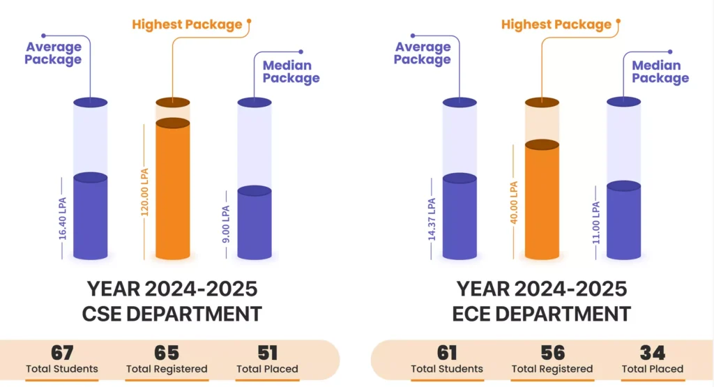 IIIT Surat Placement Trend (2023–2025)