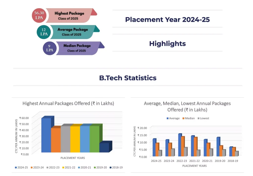 IIIT Vadodara Placement Statistics 2025-26