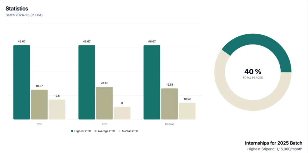 IIIT Trichy Placement Statistics 2025-26