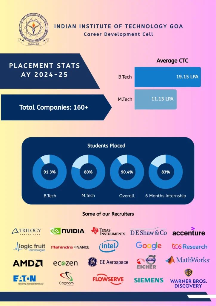 IIT Goa Placements 2025-26