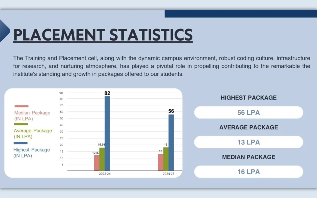 MANIT Bhopal Placements Key Highlights: 2025-26