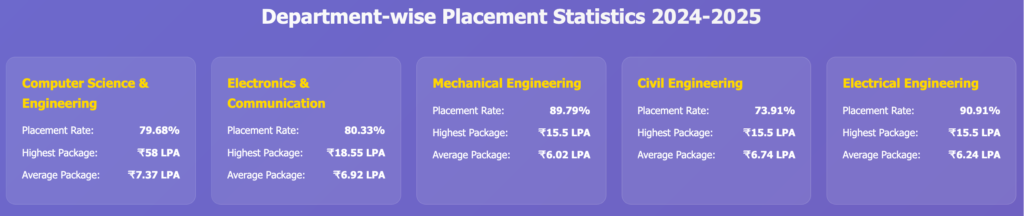 NIT Arunachal Pradesh : Cutoff , Placement , Ranking , Courses , Admission , Fees 2026-2027 3 NIT Arunachal Pradesh Branch-wise Placement (2025)