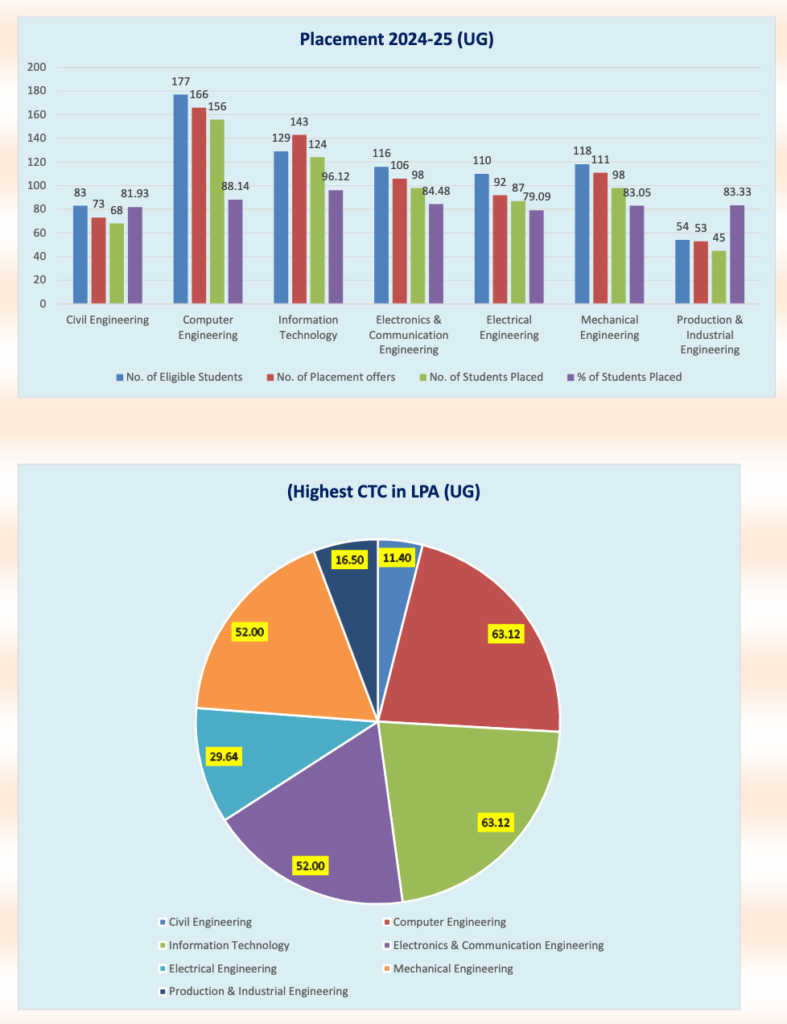 NIT Kurukshetra : Cutoff, Fees, Placement, Ranking, Courses, Admission 2026-2027 3 NIT Kurukshetra Placement 2025 – Overall Highlights