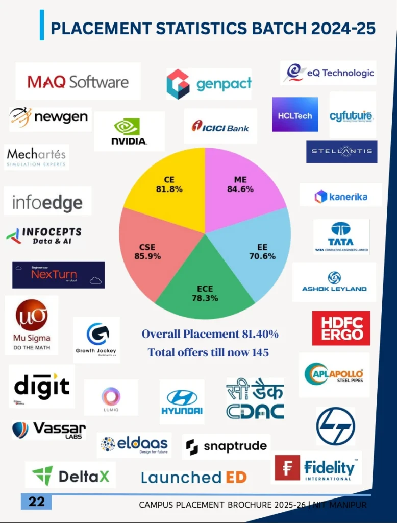 NIT Manipur Placement Statistics 2025-26