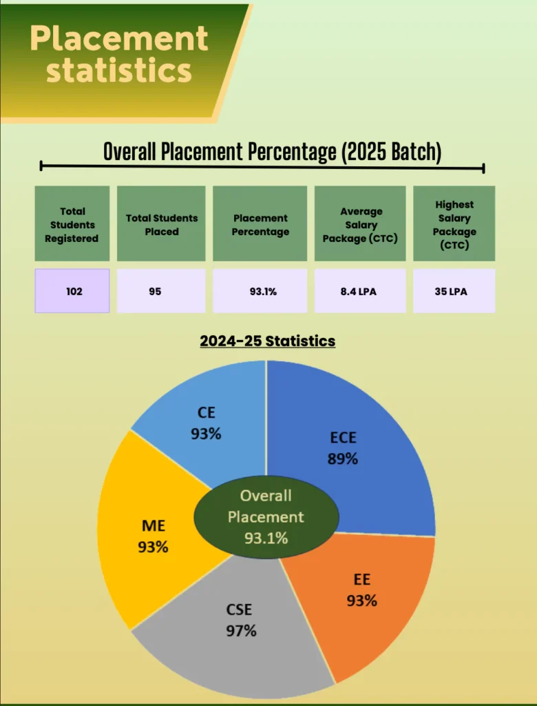NIT Mizoram : Cutoff , Placement , Ranking , Courses , Admission , Fees 2026-2027 2 NIT Mizoram Placement Statistics 2025