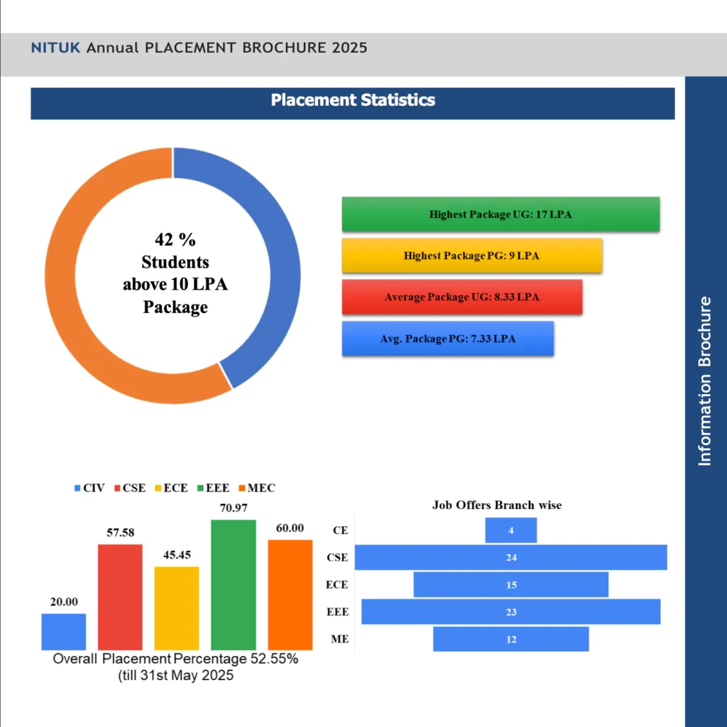 NIT Uttarakhand : Cutoff , Placement , Ranking , Courses , Admission , Fees 2026-2027 2 NIT Uttarakhand Placement Statistics 2025