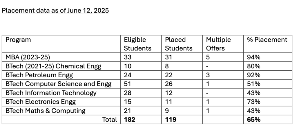 RGIPT Amethi Placement Status 2025-26