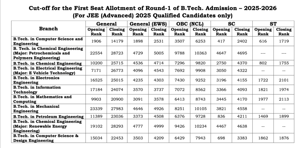 RGIPT Amethi Cutoff 2025-26 PDF
