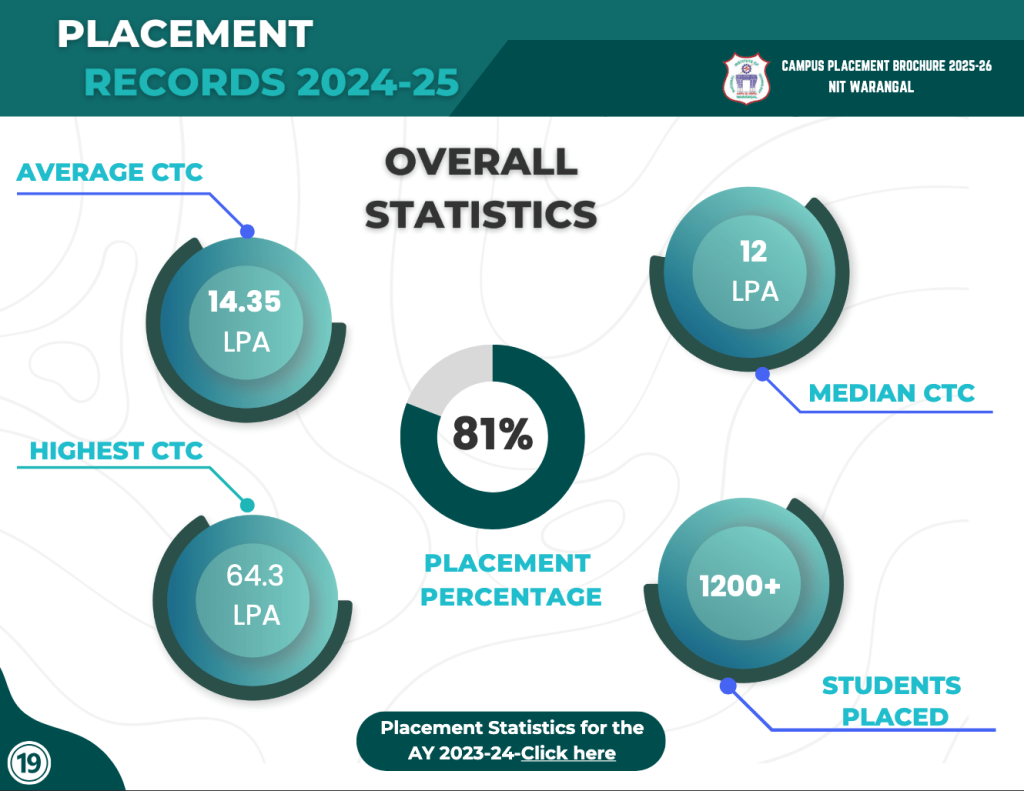 NIT Warangal Placements 2025 Highlights