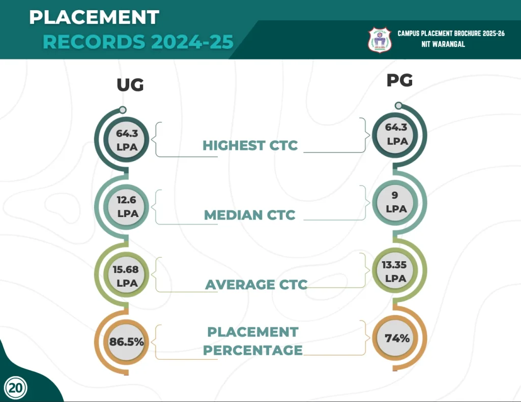 NIT Warangal Branch-Wise Placement (BTech & Mtech ) 2025