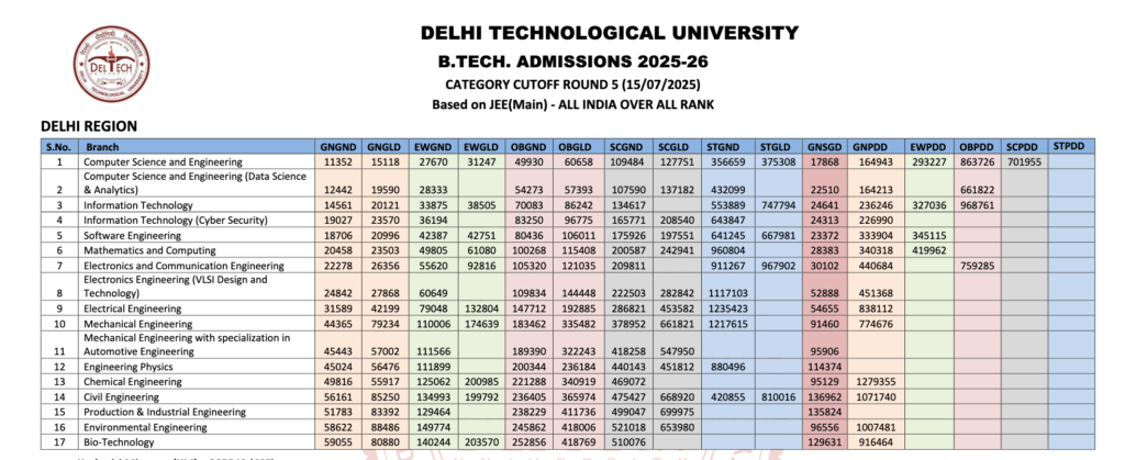 DTU Cutoff 2025 - Round 5 - Based on JEE(Main) - ALL INDIA OVER ALL RANK- Delhi Region