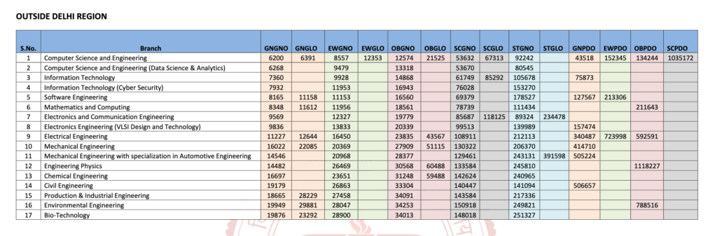DTU Cutoff 2025 - Round 5 - Based on JEE(Main) - ALL INDIA OVER ALL RANK- OUTSIDE Delhi Region