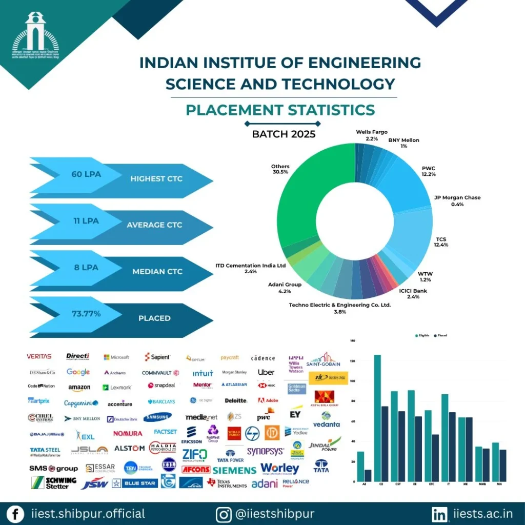 IIEST Shibpur : Cutoff , Admission , Placement , Ranking , Courses , Fees 2026-2027 4 IIEST Shibpur Placement Statistics 2025-26
