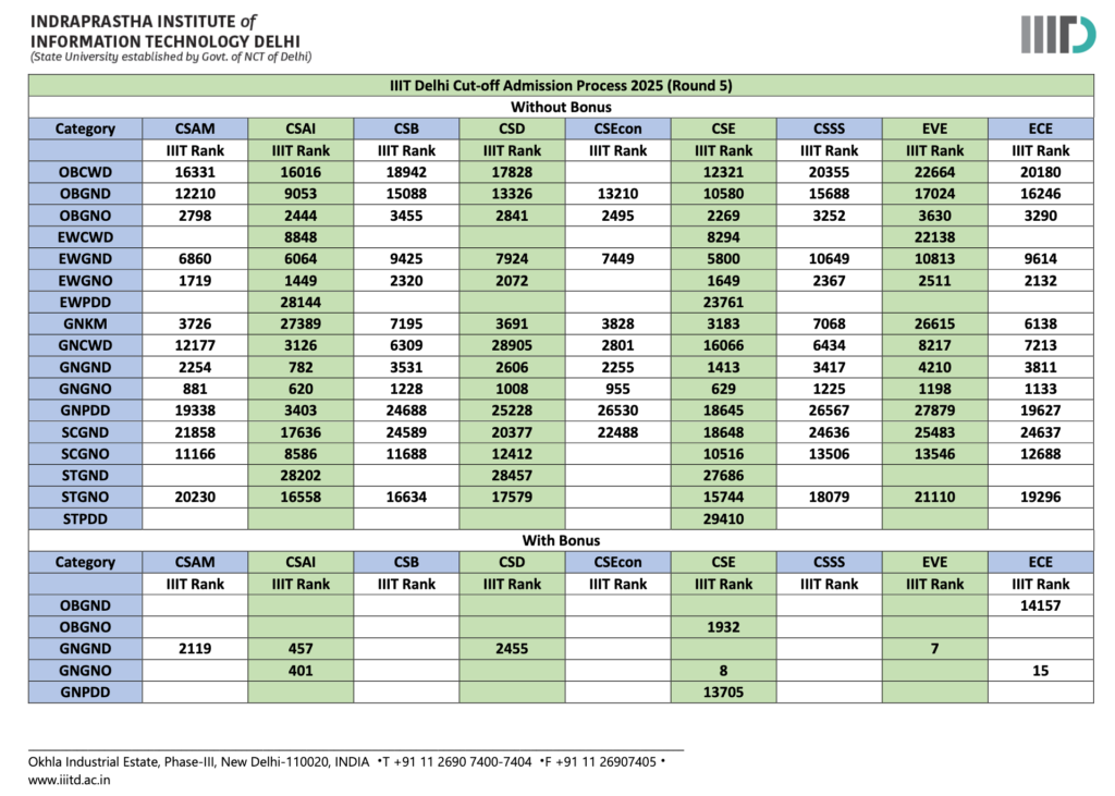 IIIT Delhi : Cutoff , Placement , Ranking , Admission , Courses , Fees 2026-2027 18 IIIT Delhi - JAC Counselling Cutoff 2025 : Round 5
