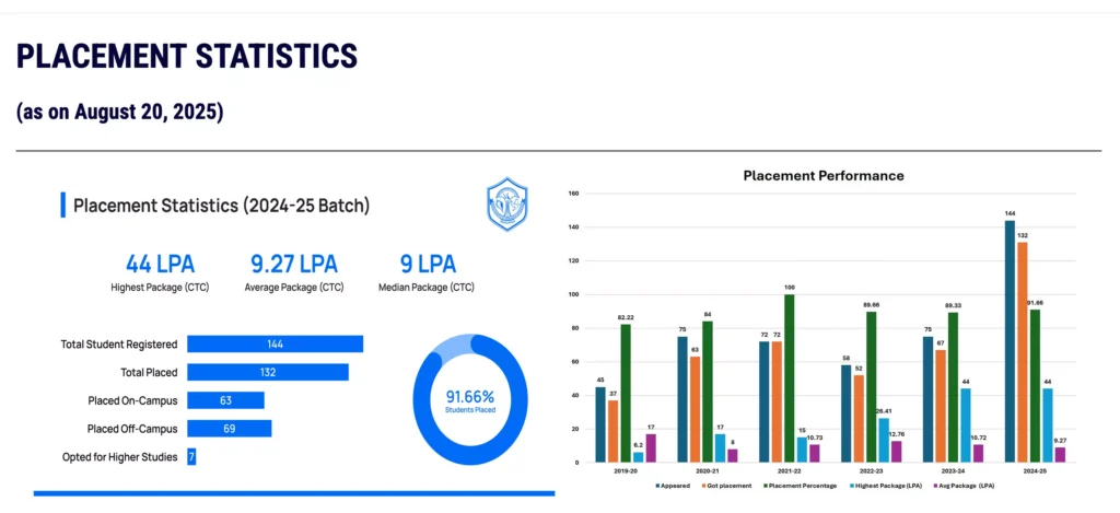 IIIT Kalyani Placement Statistics 2025-26