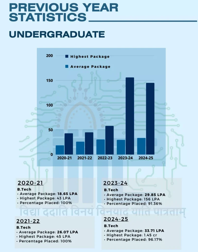 IIIT Lucknow Placements 2025 – Branch-wise Data