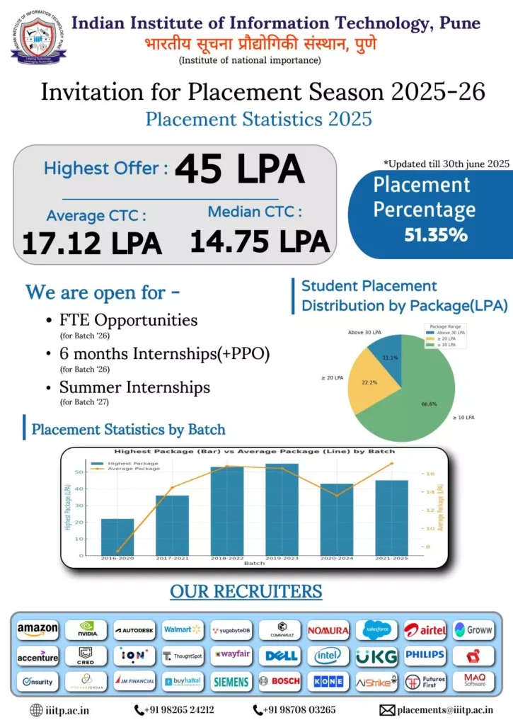 IIIT Pune Placements 2025-26