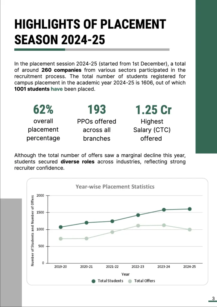 IIT Guwahati Placement Highlights 2025