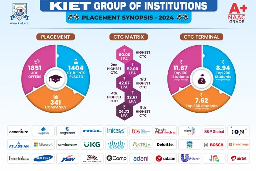 KIET Ghaziabad : Cutoff , Fees , Placement , Ranking , Admission , Courses , Top college Uptu 2026-2027 3 KIET Ghaziabad Placements 2025-2026