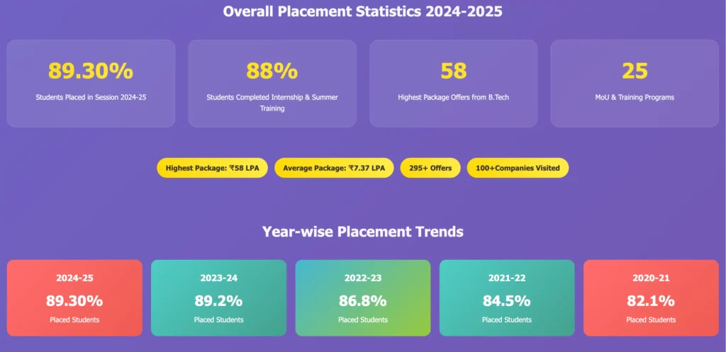 NIT Arunachal Pradesh : Cutoff , Placement , Ranking , Courses , Admission , Fees 2026-2027 2 NIT Arunachal Pradesh Placement Statistics 2025-26