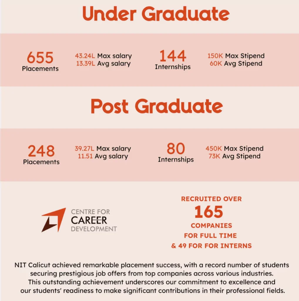 NIT Calicut : Cutoff , Placement , Fees , Admission , Courses , Ranking 2026-2027 3 NIT Calicut Placement Statistics 2025-26