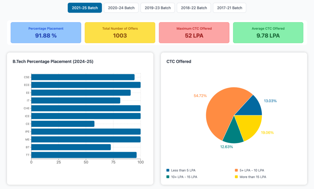 NIT Jalandhar Placements Statistics 2025-26