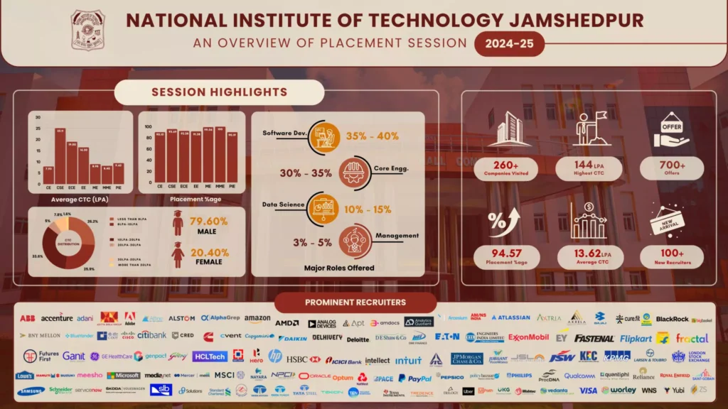 NIT Jamshedpur : Cutoff , Ranking , Placement , Courses , Admission , Fees 2026-2027 5 NIT Jamshedpur Placements 2025: Branch-wise Statistics