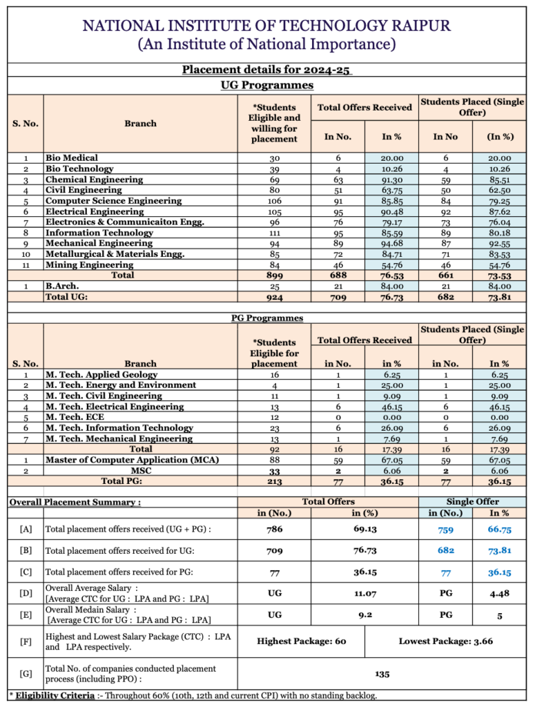 NIT Raipur : Cutoff , Placement , Ranking , Fees , Courses , Admission 2026-2027 2 NIT Raipur Placement Statistics 2025-26