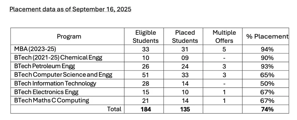 RGIPT Amethi Placement Status 2025-26