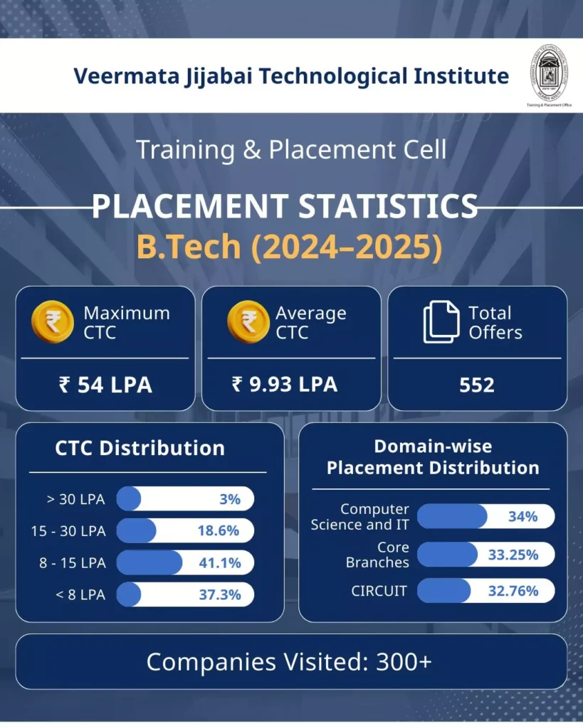 VJTI Mumbai B.Tech Placement Statistics 2025-26