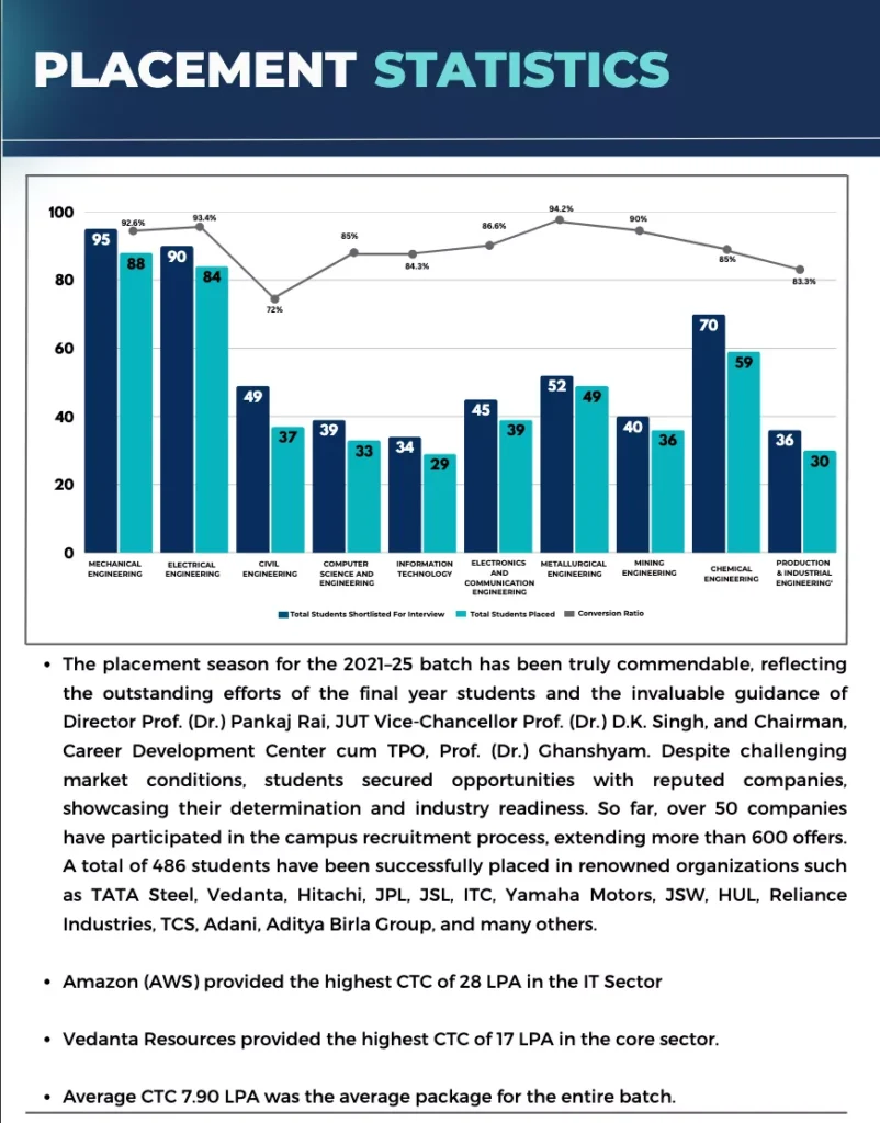 BIT Sindri Key Placement Highlights 2025