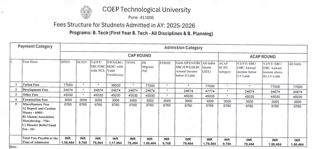 COEP Pune : Cutoff , Fees , Ranking , Placement , Courses , Admission , MHT CET 2026-2027 2 COEP Technological University Fees Strcuture 2025-2026