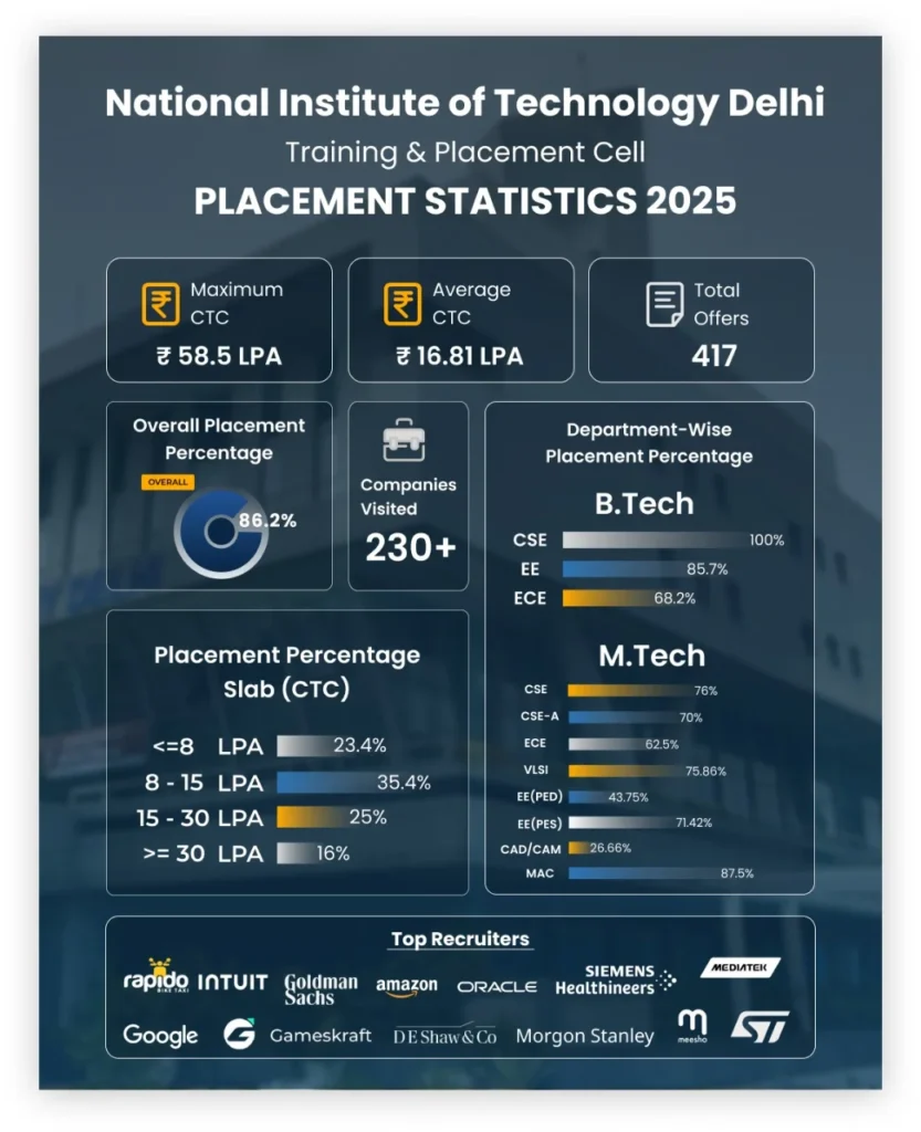 NIT Delhi : Cutoff , Placement , Ranking , Courses , Admission , Fees 2026-2027 2 NIT Delhi Placement Highlights 2025-26