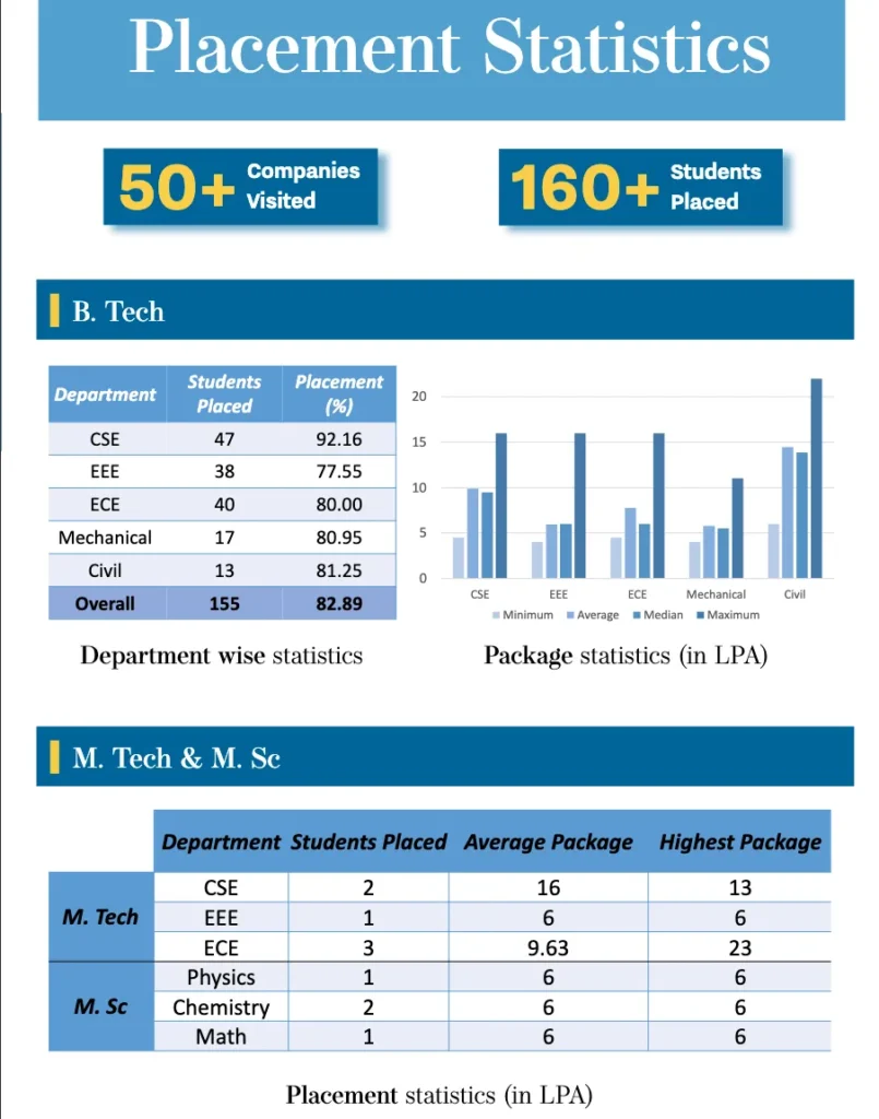 NIT Puducherry : Cutoff , Placement , Ranking , Courses , Admission , Fees 2026-2027 3 NIT Puducherry Placement Statistics 2025-26