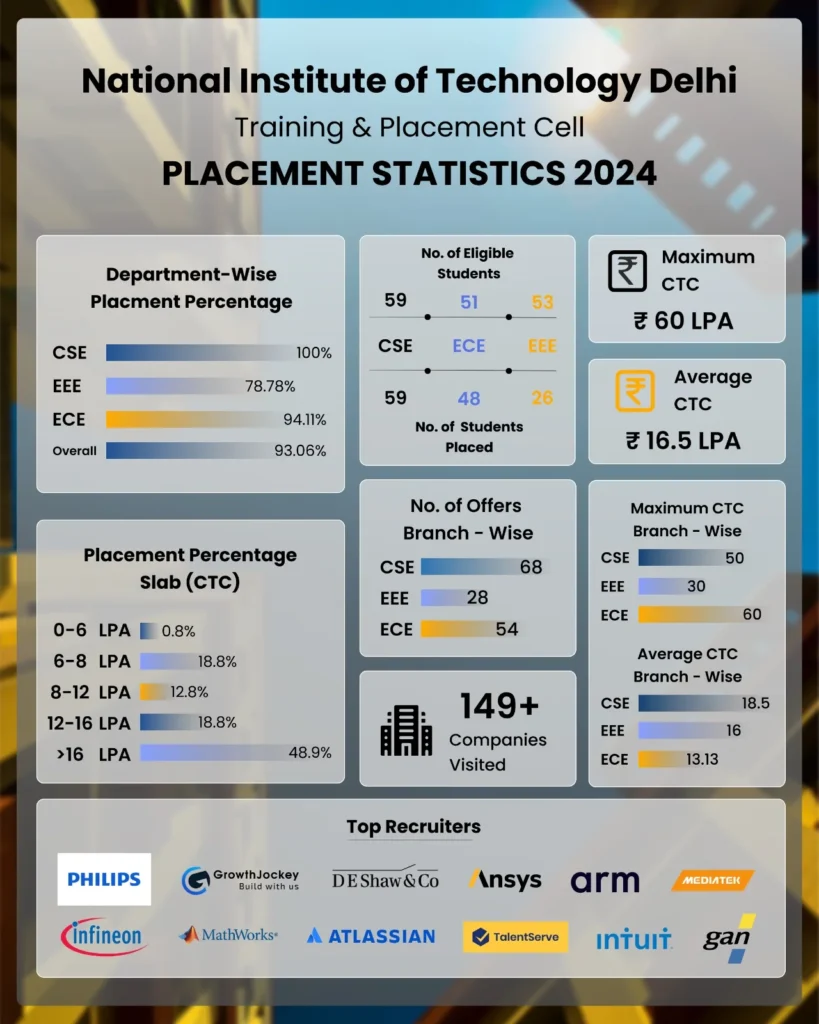 NIT Delhi : Cutoff , Placement , Ranking , Courses , Admission , Fees 2026-2027 3 NIT Delhi Placement Highlights 2024-25