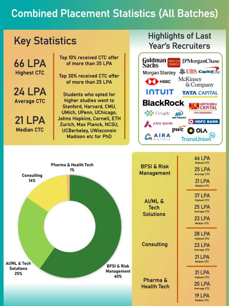 ISI Kolkata Placements Highlights 2025-26