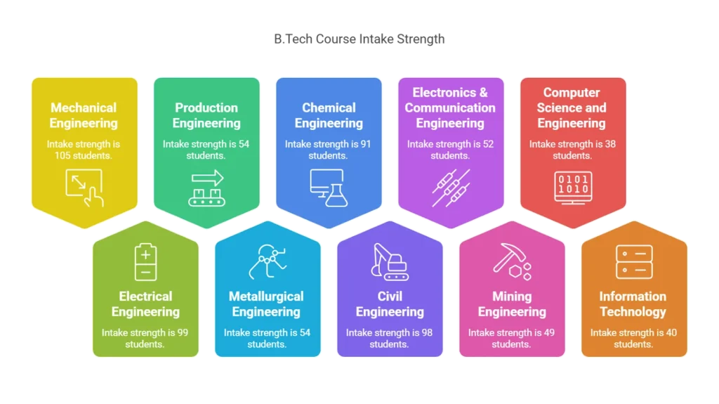 Bit Sindri B.E./B.Tech. - 4 Years Courses
