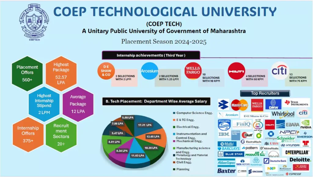 COEP Pune : Cutoff , Fees , Ranking , Placement , Courses , Admission , MHT CET 2026-2027 4 COEP Technological university Placement Statistics 2025-26