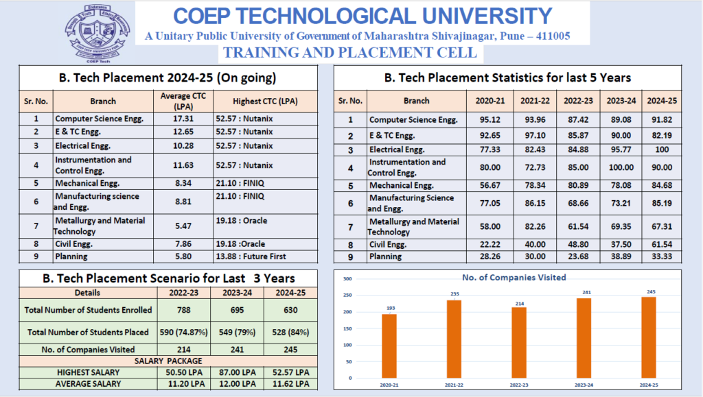 COEP Pune : Cutoff , Fees , Ranking , Placement , Courses , Admission , MHT CET 2026-2027 3 COEP Pune Placements Report 2025-26