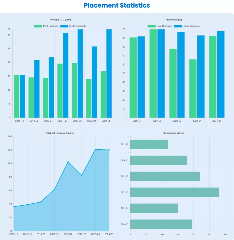 IIIT Allahabad Placement Statistics 2025 (UG & PG)