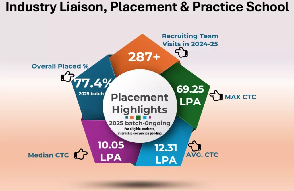 MIT Manipal Placement 2025 -2026 (Ongoing)