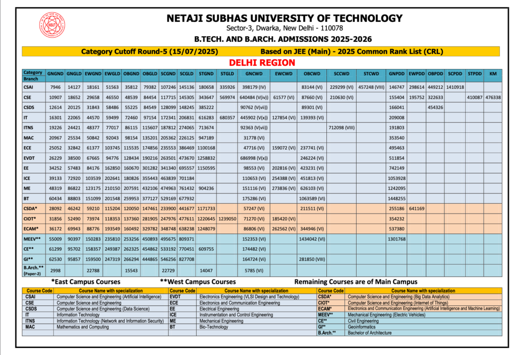 NSUT Delhi : Cutoff , Fees , Ranking , Placement , Admission , Courses , JAC Counselling 2026-2027 22 Nsut Delhi Cutoff Delhi Region- 2025 : Round 5