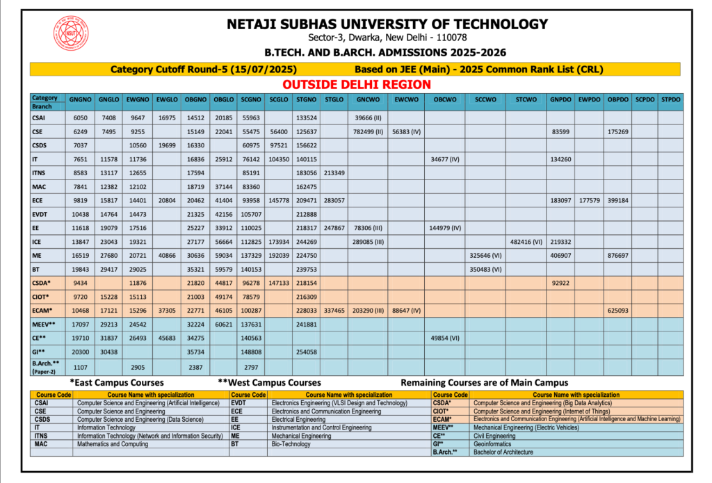 NSUT Delhi : Cutoff , Fees , Ranking , Placement , Admission , Courses , JAC Counselling 2026-2027 23 NSUT Delhi Cutoff 2025 - Outside Delhi Region : round 5