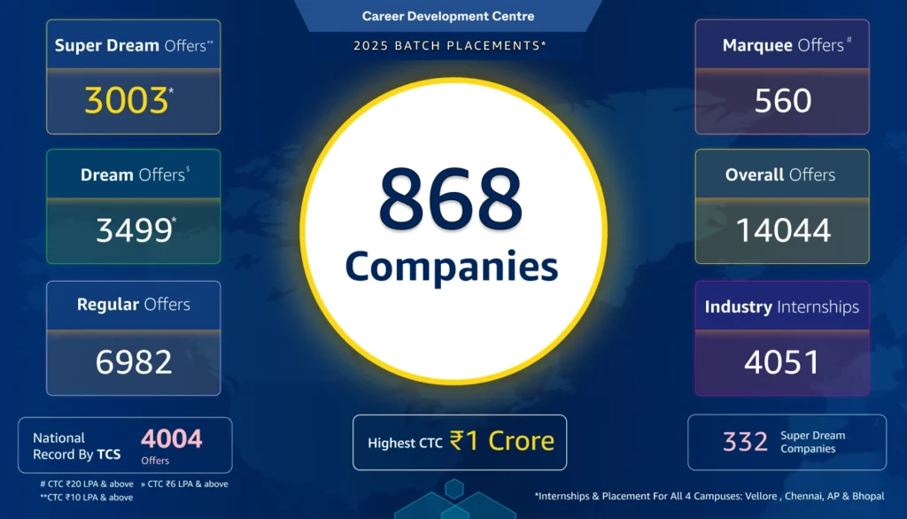 VIT Vellore : Cutoff , Fees , Admission , Ranking , Placement , Courses , Counselling 2026-2027 2 VIT Vellore Placements Highlights 2025-26