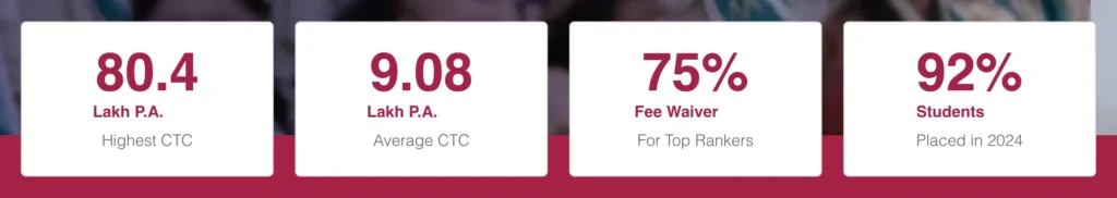 Amrita University : Cutoff , Fees , Admission , courses , Placement,Ranking , AEEE 2026-2027 ( Amrita Vishwa Vidyapeetham ) 6 Amrita University Placements 2025-26