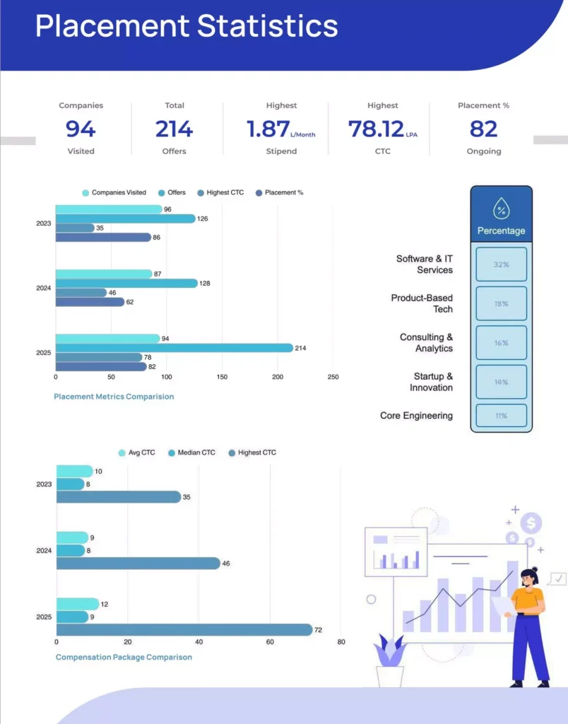 IIIT Dharwad Placement Report 2025-26