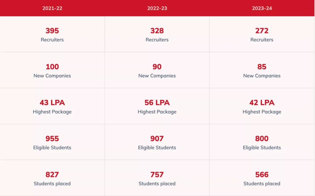 NIE Mysore : Cutoff, Placement , Ranking, Admission, Fees , Courses , Comedk , KCET 2026-2027 10 NIE Mysore 2022-2025 Placement Highlights