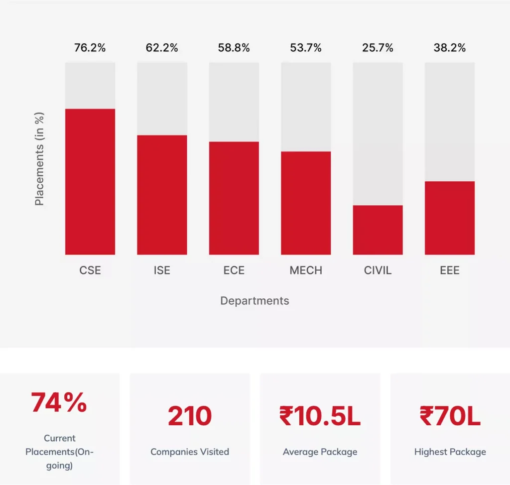 NIE Mysore : Cutoff, Placement , Ranking, Admission, Fees , Courses , Comedk , KCET 2026-2027 8 NIE Mysore 2025-26 Placement Highlights