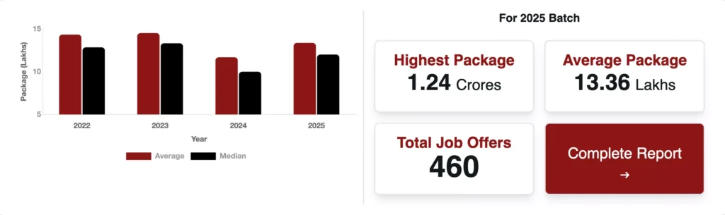 LNMIIT Jaipur Placement 2025 26