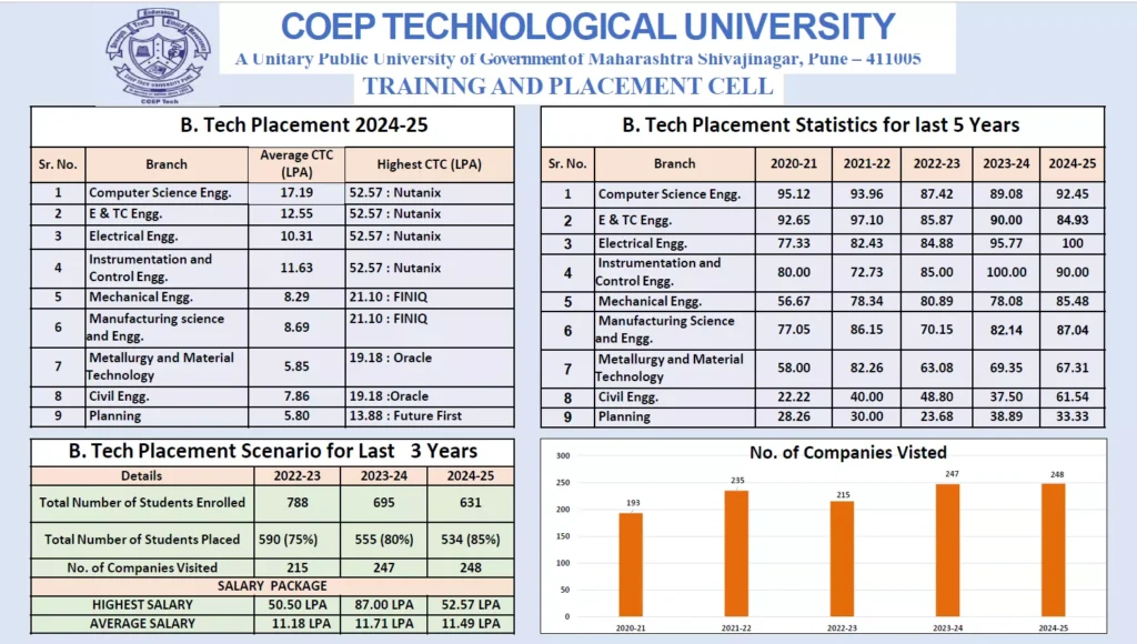 COEP Pune B.Tech Placement 2025-26